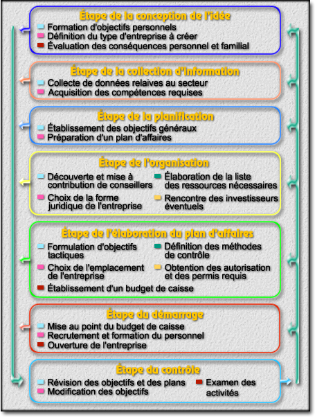 Shéma - Mise sur pied d'une entreprise