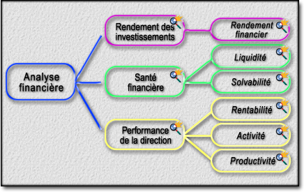 Schéma - Méthode d'analyse financière