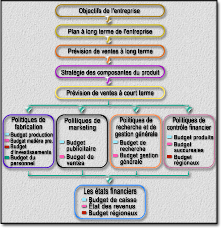 Budget 1  Prévisions budgétaires, Gestion budget, Organisation budgétaire