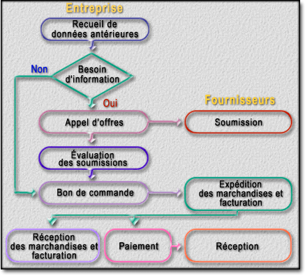 Schéma - Approvisionnement