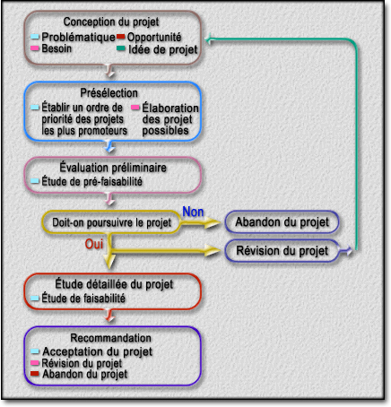 Schéma - Analyse de projet