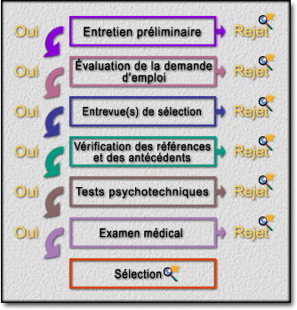 Schéma - Processus de sélection